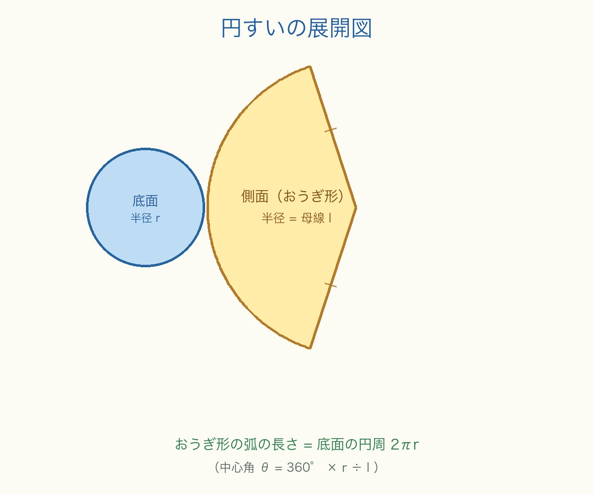 円すいの展開図