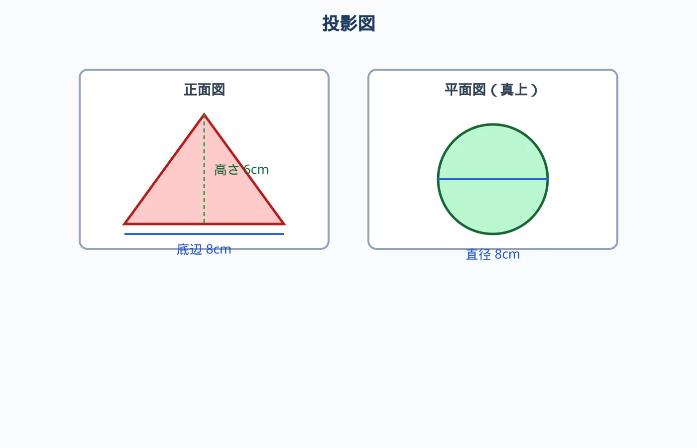 正面図が底辺8cm高さ6cmの二等辺三角形、平面図が直径8cmの円