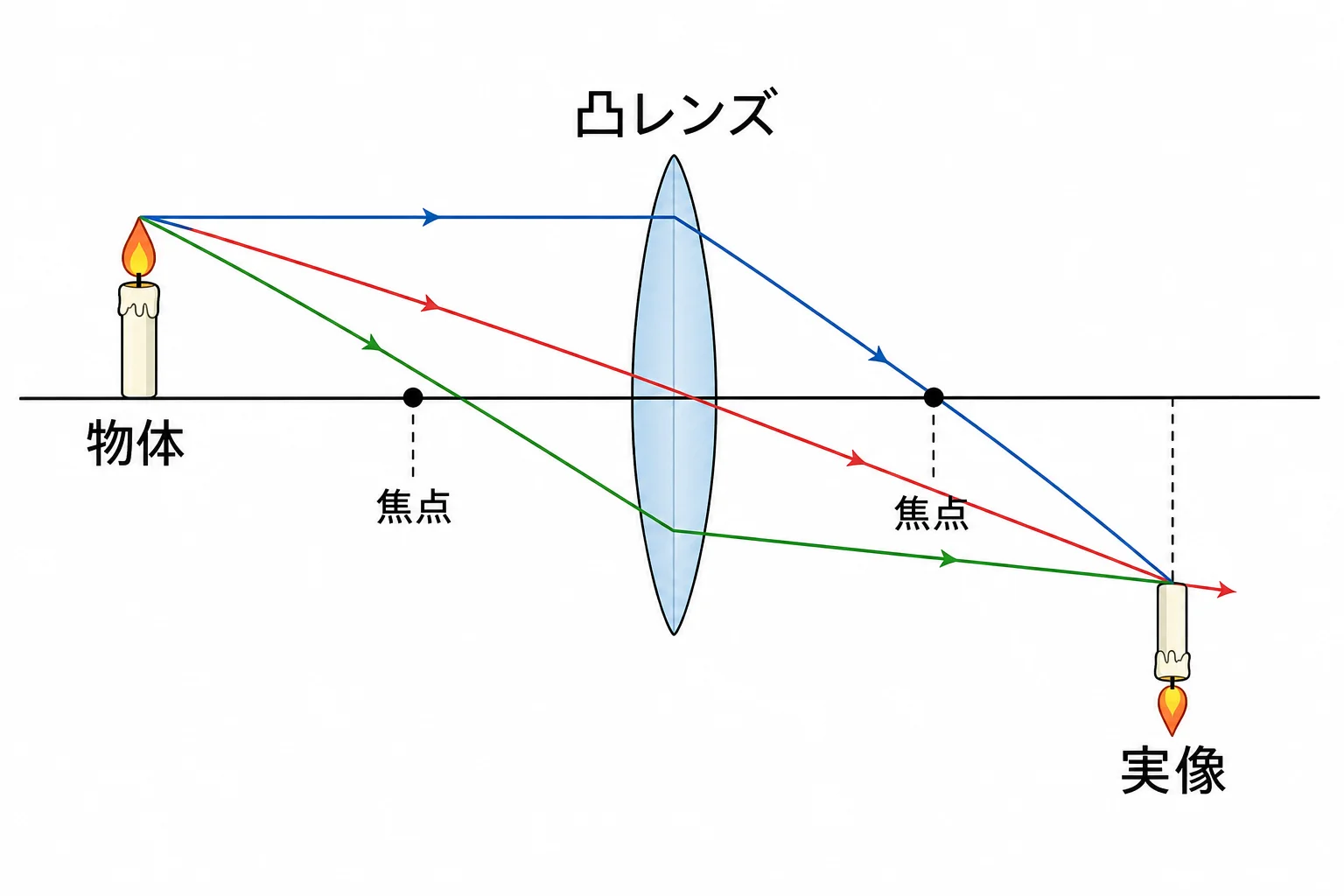 凸レンズによる物体と実像の位置関係図