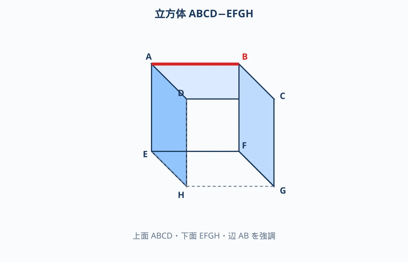 上面ABCD・下面EFGHの立方体。辺ABを赤で示した図