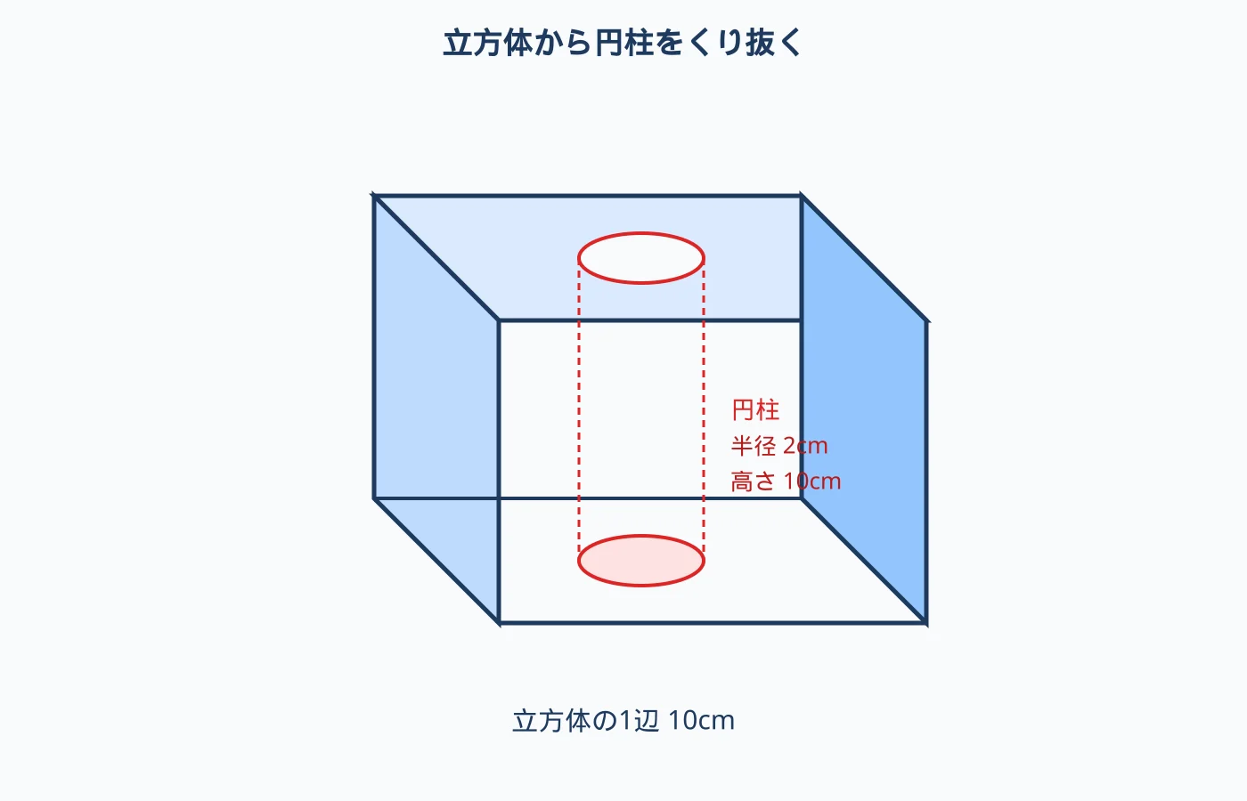 1辺10cmの立方体から半径2cm高さ10cmの円柱をくり抜いた図