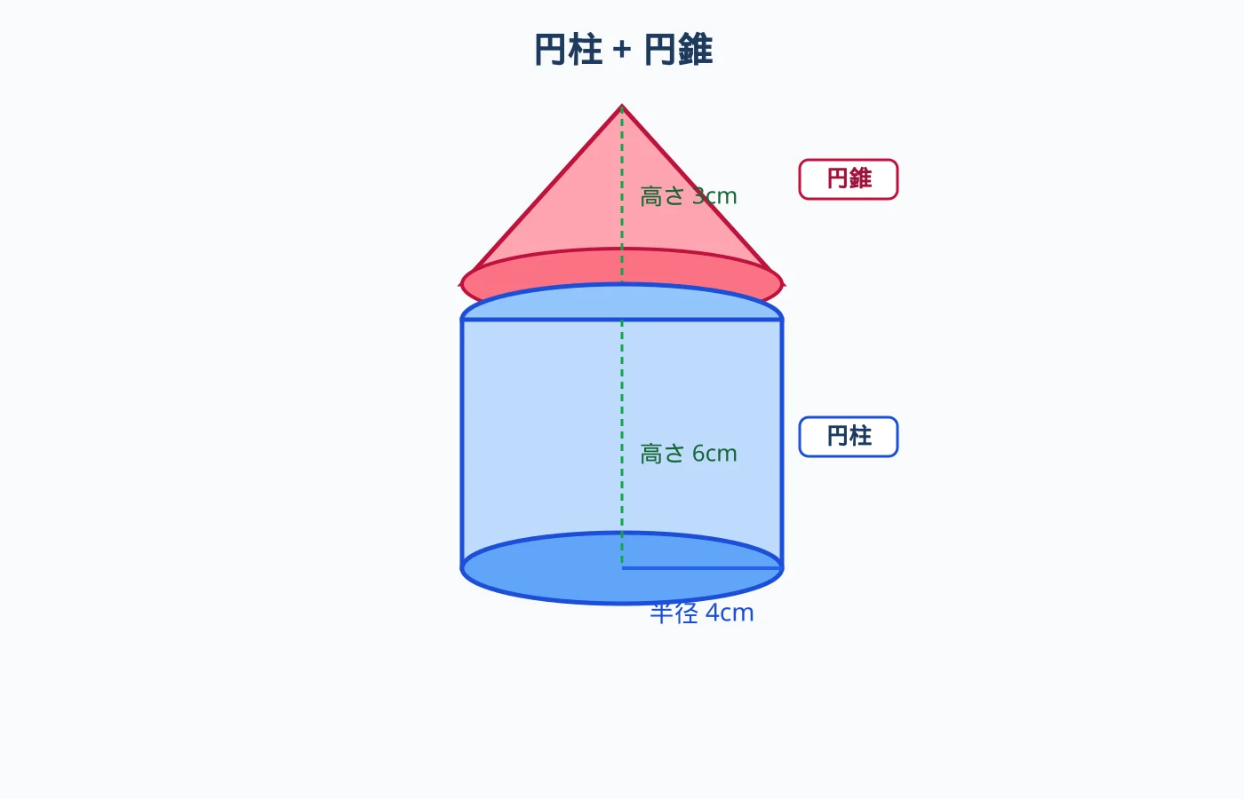 半径4cm・高さ6cmの円柱の上に高さ3cmの円錐を乗せた立体