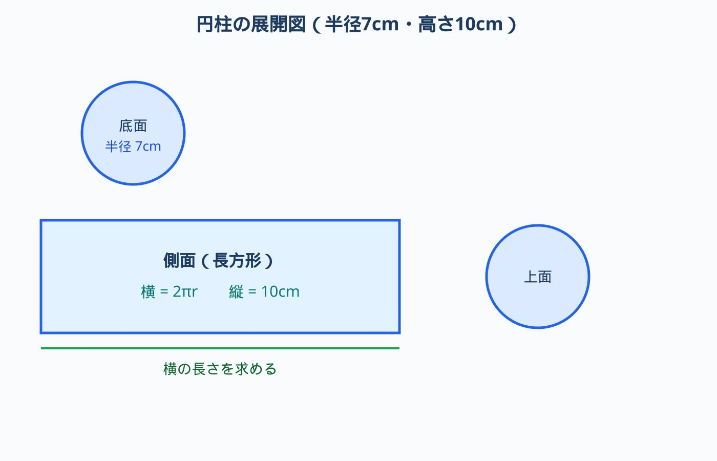 半径7cm・高さ10cmの円柱の展開図