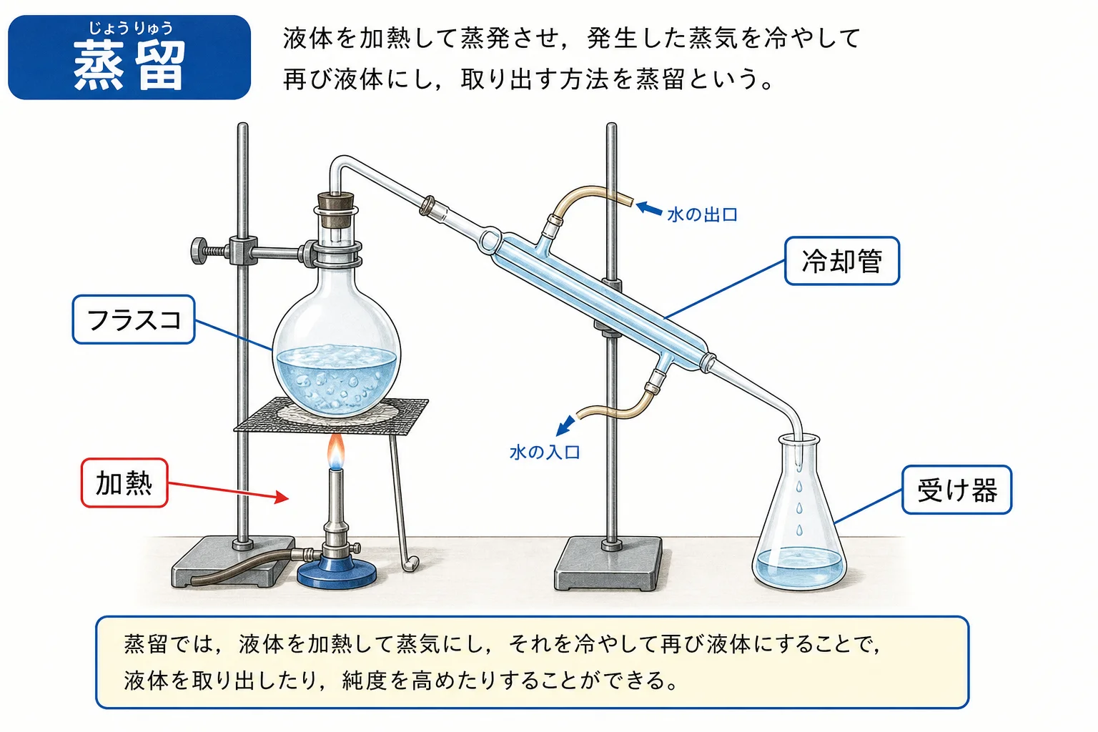 加熱曲線で沸点の水平部分を示す図