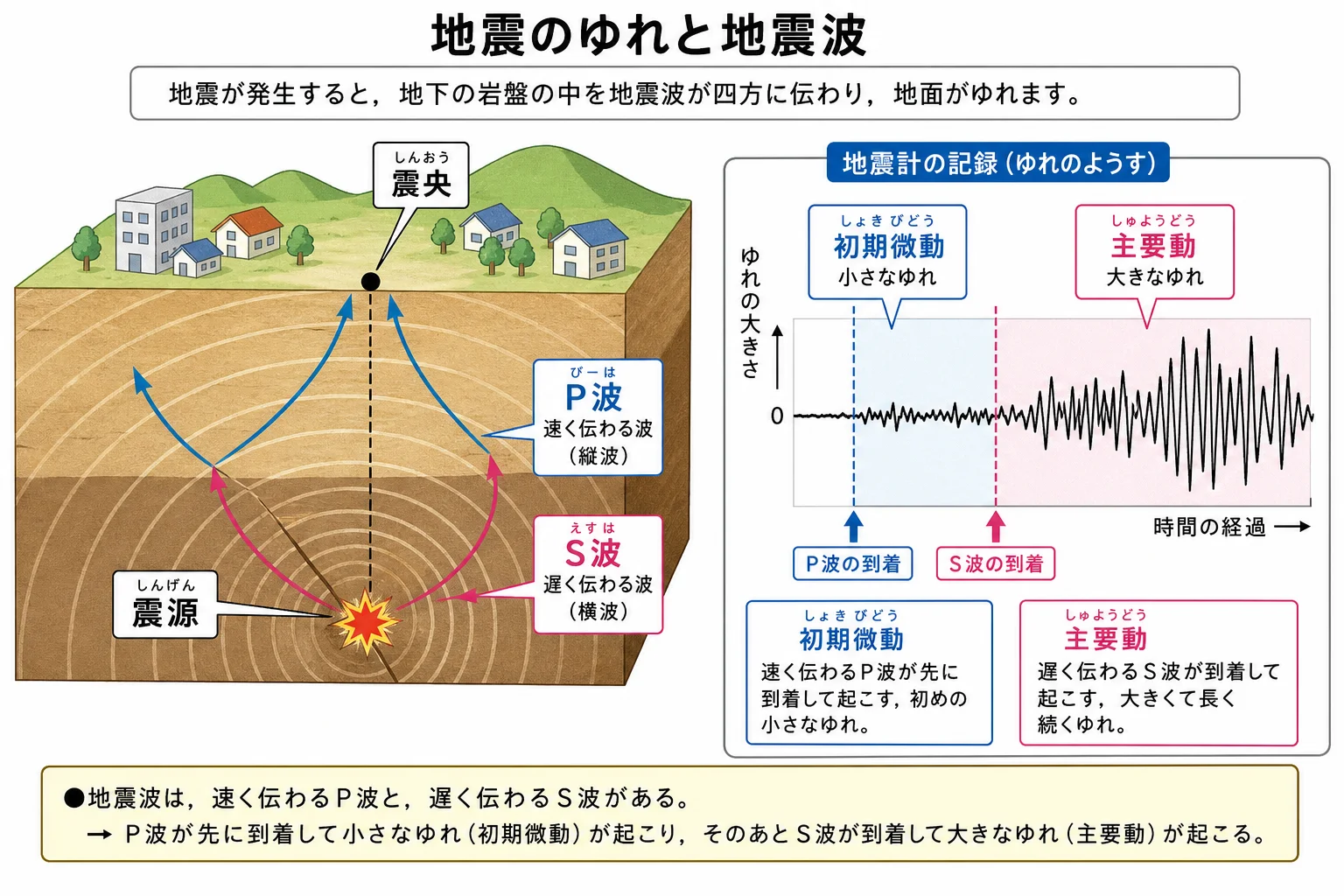 地震のP波とS波と初期微動継続時間を示す波形図