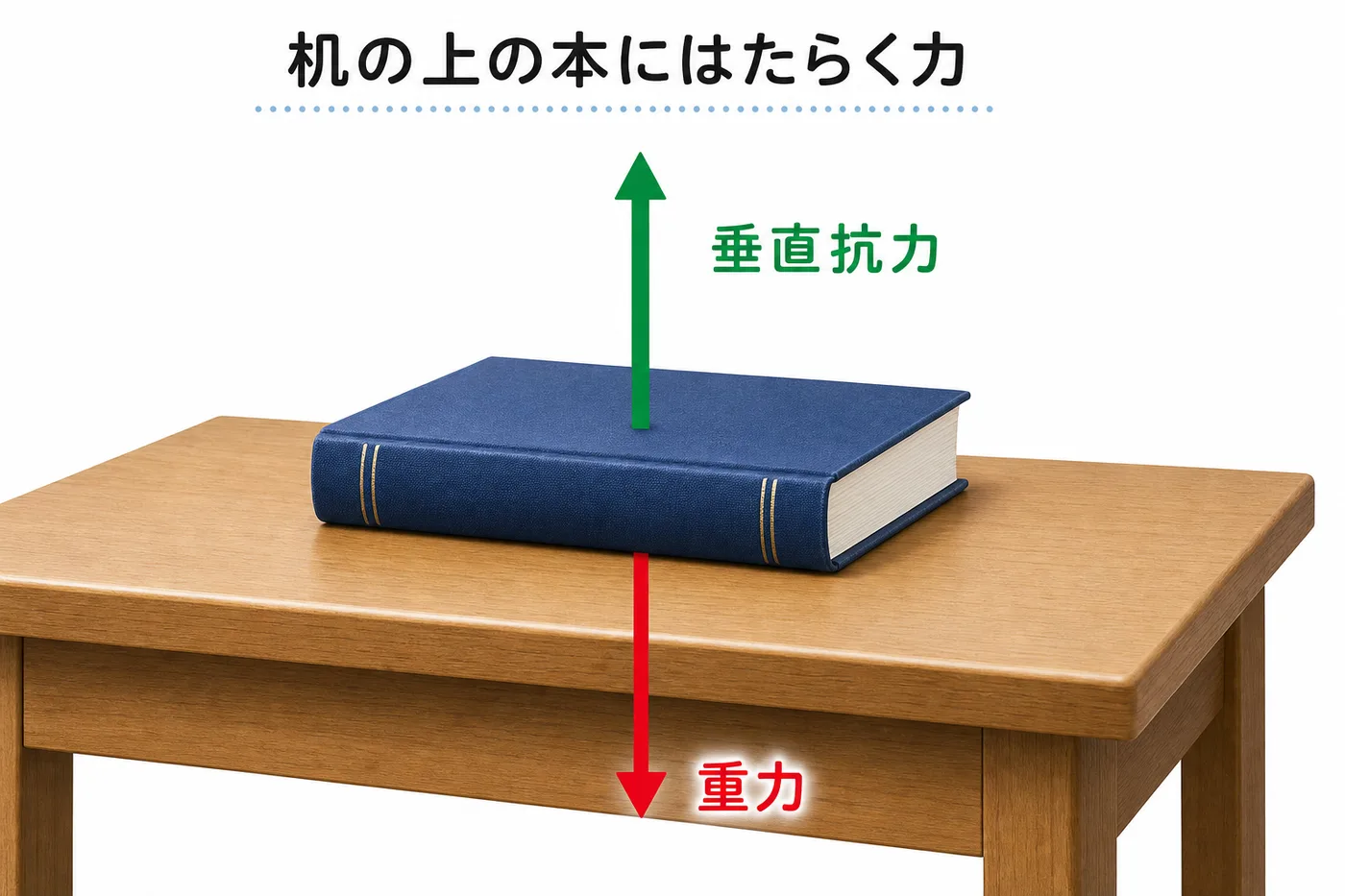 机の上の本にはたらく重力と垂直抗力の図