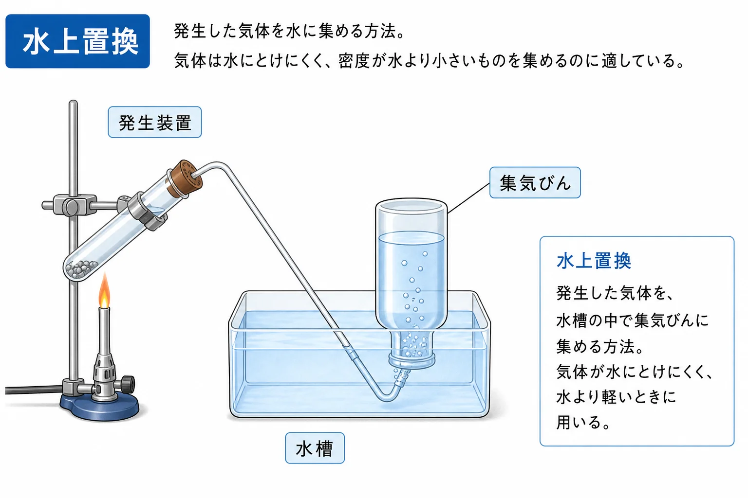 水上置換・下方置換・上方置換の三つの気体捕集法