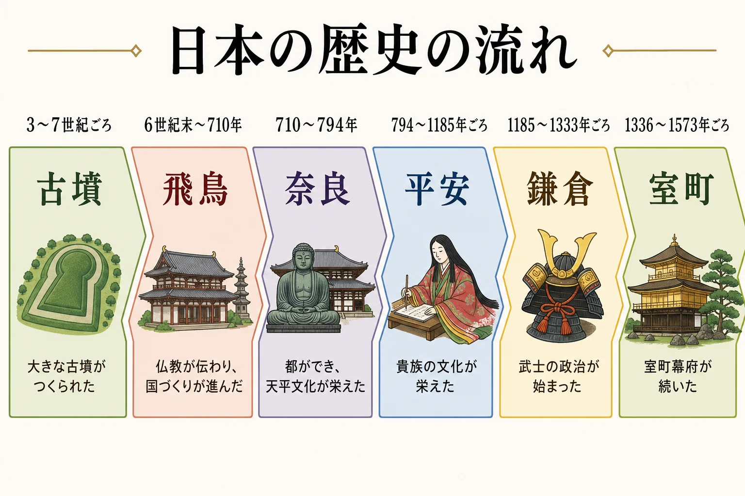 時代年表。中世(鎌倉〜室町)の位置を示す