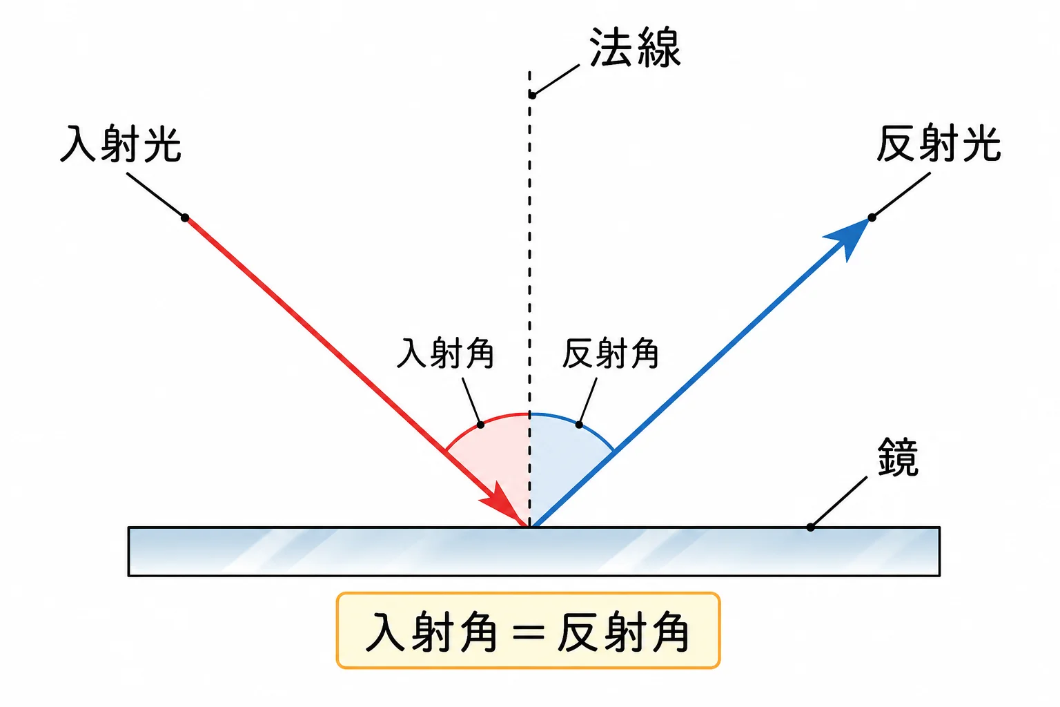 鏡での光の反射、入射角と反射角が等しいことを示す図