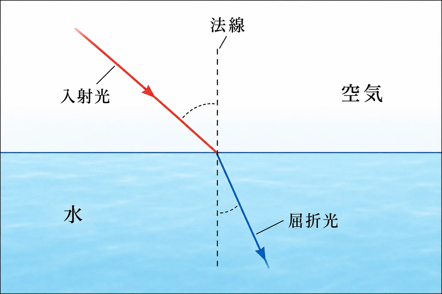 空気から水へ進む光の屈折を示す図