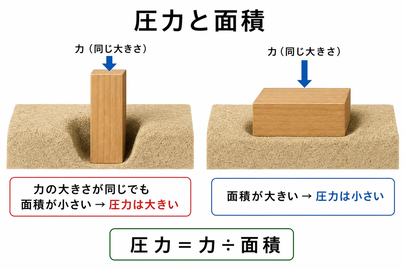 面積の大小による圧力のちがいの図