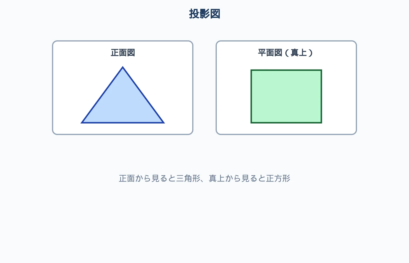 正面図が三角形、平面図が正方形の投影図