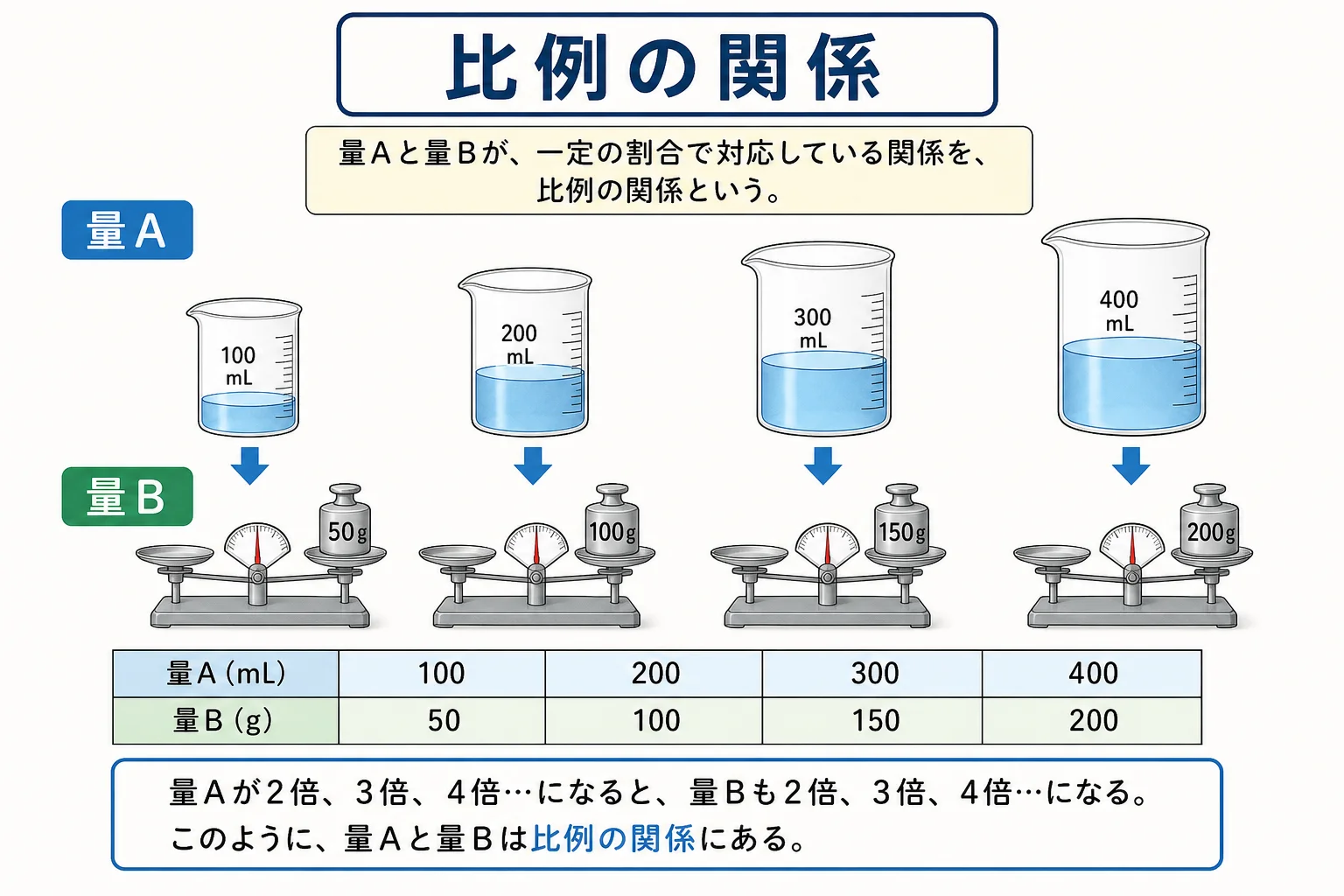 理科の密度・速さ・ばね・倍率の公式まとめ図