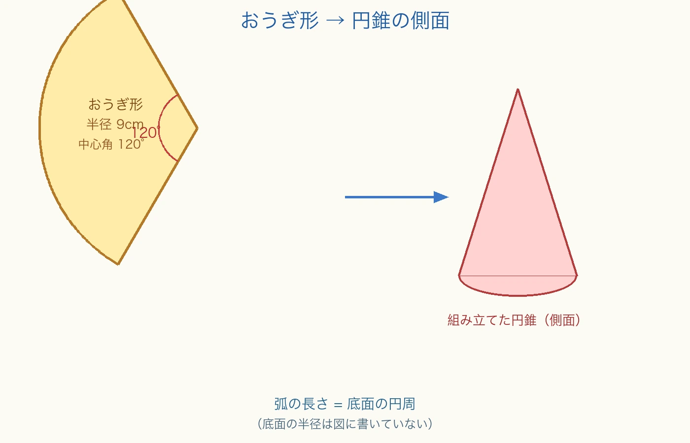 半径9cm・中心角120度のおうぎ形と組み立てた円錐