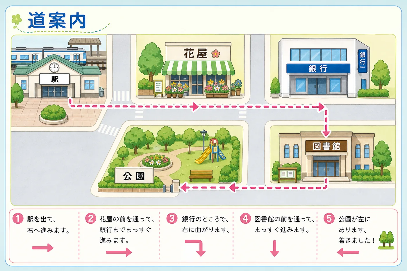 買い物と道案内の定型フレーズ図