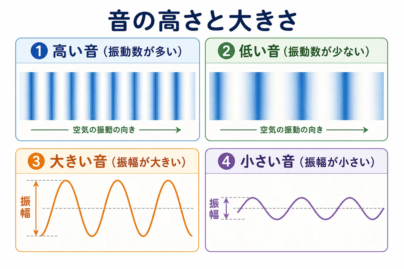 音波の振幅と振動数のちがいを示す図
