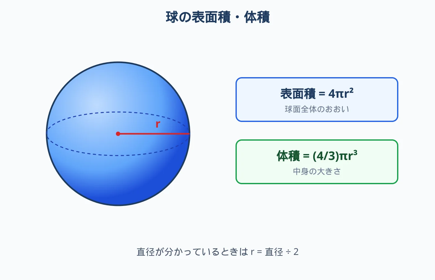 球の半径と表面積・体積の公式図