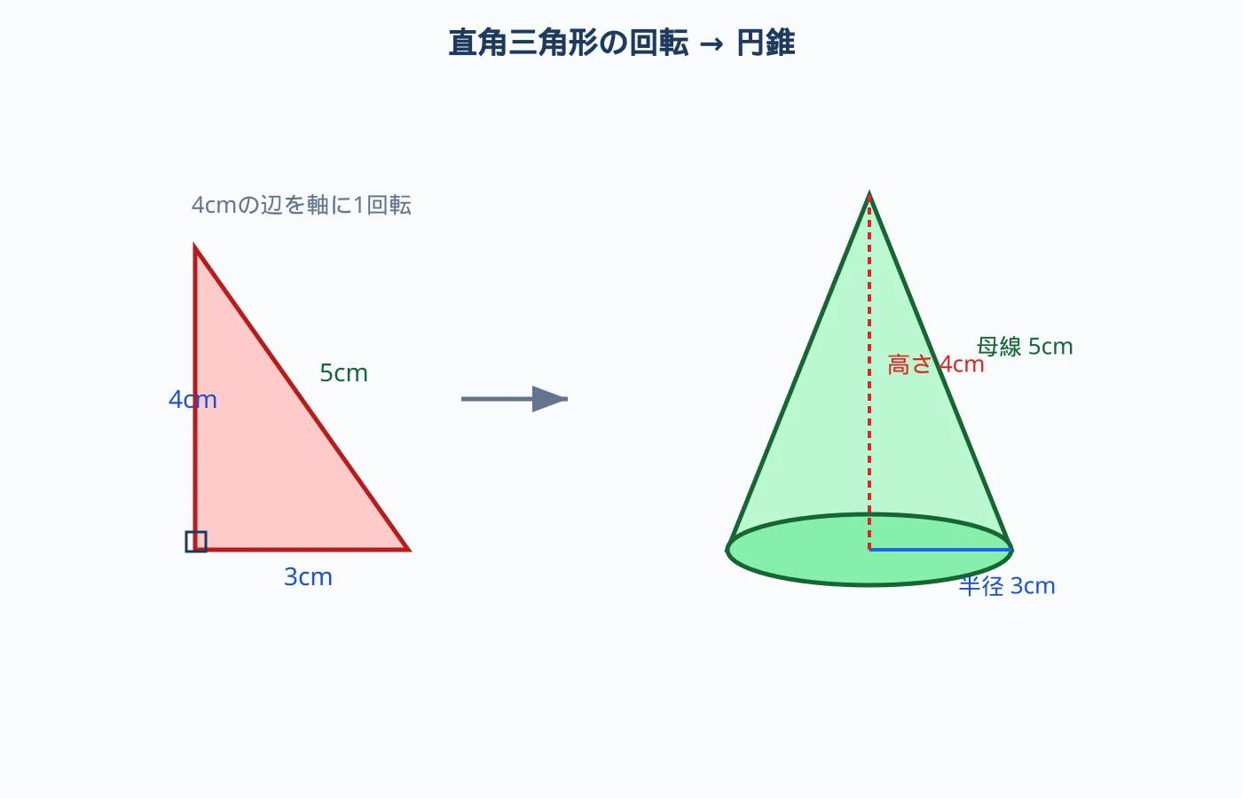 3・4・5の直角三角形を4cm辺で回転してできる円錐