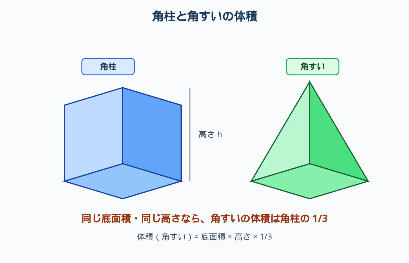 角柱と角すいの体積が1対3分の1である関係図